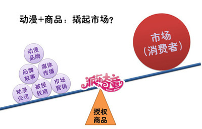 品牌聯(lián)動，價值共享 派樂奇童授權商品在家居用品市場的推廣新思路